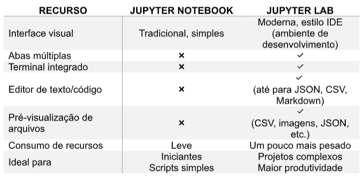 Jupyter Notebook vs. JupyterLab Entendendo as diferenças entre Jupyter Notebook e JupyterLab.